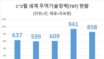 무역기술장벽 증가세…인니 할랄인증도 강화