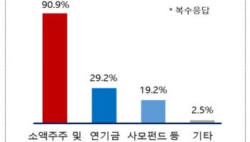 경영권까지 위협한다…"기업 주주제안 91%는 소액주주"