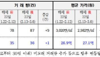 서울시 "토허제 해제 후 잠·삼·대·청 아파트값 상승률 미미"