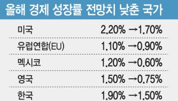 성장률 줄줄이 하향…트럼프 '관세폭격'에 식어가는 각국 성장 엔진