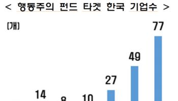 상법 개정 땐 행동주의펀드 더 득세…기업 경영권 흔들린다