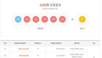 로또 당첨번호 6개, 모두 20번대?…“다음은 10번대냐”