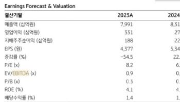 DL이앤씨, SMR 수혜 기대…목표가 19%↑ -KB