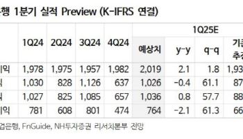 기업은행, 높은 배당성향에 투자 매력 높아져…목표가↑-NH