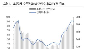 “조선, 호재 이어지지만…신중한 투자 필요한 시점”