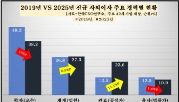 올해 사외이사, 관료 늘고 학자 줄어…장·차관급 영입 '활발'