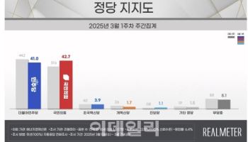 국민의힘 42.7%·민주 41.0% ‘초접전’[리얼미터]