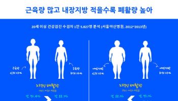 근육량 적고 내장지방 많으면 폐기능 저하 최대 4배