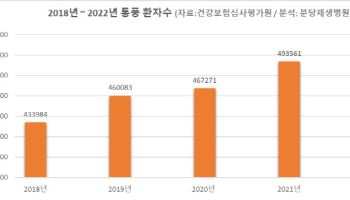 바람만 불어도 아픈 '통풍', 젊다고 방심은 금물