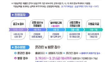 인천시, 소상공인 경영환경개선 지원…최대 250만원씩