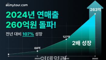 올마이투어닷컴, 年 매출액 260억 돌파…작년比 2배 증가