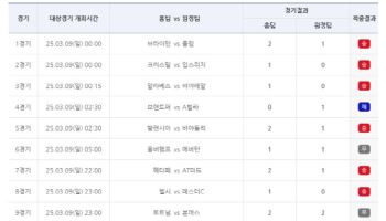 스포츠토토, 축구토토 승무패 17회차 적중결과 발표