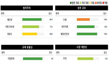 "한국, 경제자유지수 17위… '노동시장' 경쟁력 취약 이어져"