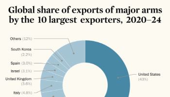 “한국, 10대 세계 무기 수출국으로…5년새 4.9% 늘어”