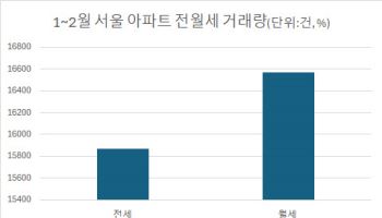 서울 아파트도 '월세 전성시대'…월세가 전세거래 앞섰다