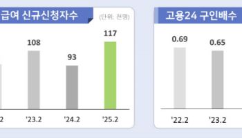 기업은 채용 줄이고, 실직자는 급증…얼어붙은 일자리