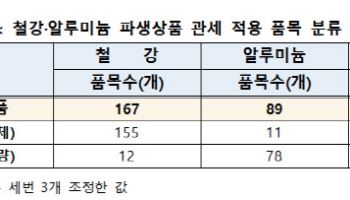 美, 12일부터 철강·알루미늄 파생상품 25% 관세…정부 “中企 지원”