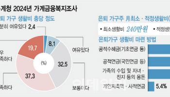 은퇴 후 '10억' 필요한데…57% "생활비 부족하다"