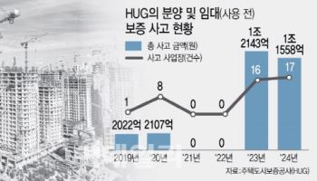 건설사 잇단 부도…짓다만 아파트 33곳·2.4조