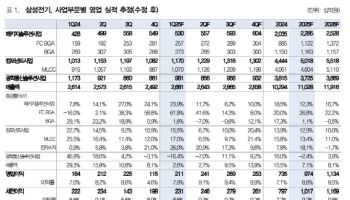 삼성전기, 1Q 호실적 전망…카메라모듈 매출 증가-대신