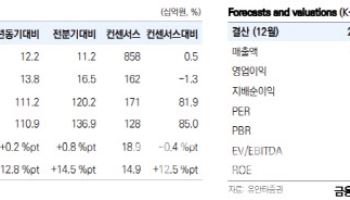 오리온, 러·우전쟁 종식 수혜 기대…밸류 재평가 전망-유안타