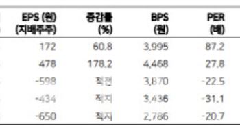 넥슨게임즈, 분기 적자 확대…투자의견 '매도'-메리츠