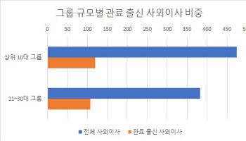 내수 기업일수록 관료 출신 선호…권력기관 비중↑[사외이사 대해부③]