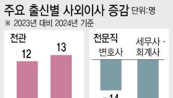 전문직보다 전관 우대…워치독 포기한 대기업