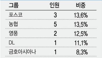 ESG 전문 사외이사 포진율 4.3%…30곳 중 13곳은 '0명'[사외이사 대해부⑥]