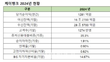 케이뱅크, 지난해 당기순이익 1281억 역대 최대 실적