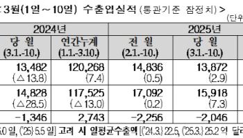 3월 들어서도 수출 증가세…1~10일 2.9%↑(상보)