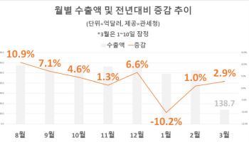 트럼프 관세 폭탄 앞두고…韓 수출 불안한 상승 흐름(종합)