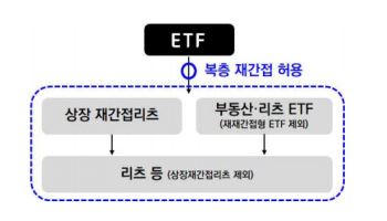 ETF, 부동산 재간접펀드 투자 허용…“분산투자 가능해져”