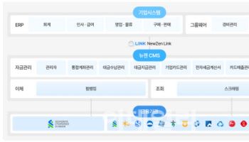 뉴젠솔루션, SC제일은행과 협업 ‘뉴젠 CMS’ 출시…“ERP와 금융 결합”