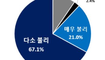 금융회사 10곳 중 9곳 “비금융업 칸막이 규제가 경쟁력 저하”