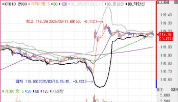 미국채 금리 연동되며 플랫 지속…국고채 10년물 금리, 6.0bp↓