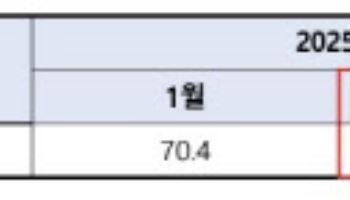 올 들어 내내 한파…건설경기 실사지수, 두 달 연속 하락