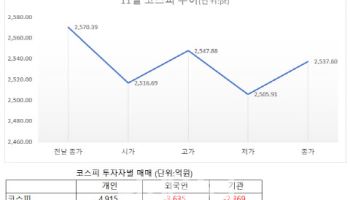 美 경기침체 공포에 코스피 출렁…“내달 관세공포 정점”