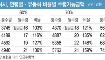 사망보험금 1억원 계약자, 유동화시 70세부터 월 20만원…요양시설비 충당도