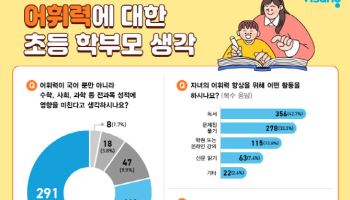 초등 학부모 85% "어휘력이 전과목 성적 좌우…독서 중요"