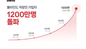 블라인드, 가입자 1200만 돌파…10대 그룹 가입률 90% 넘어