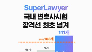 AI가 변호사 시험 통과…74% 정답률 기록