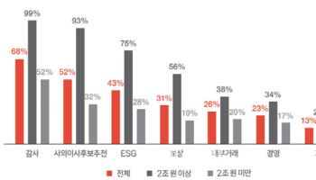 삼일PwC “경영진 성과연계 보상, 주주가치 증대의 첫 걸음”