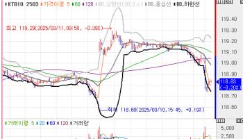 국고채 금리, 2bp 내외 상승하며 약보합 출발…외인 3선 매수