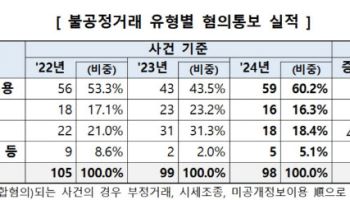 지난해 불공정 거래 총 98건…‘미공개 정보이용’ 비중 가장 높아