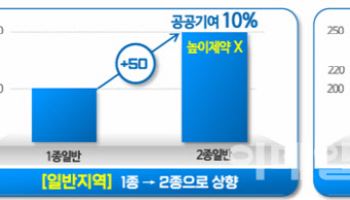 강북 역세권 재개발 탄력받나…서울시 "준주거 종상향 적극 추진"