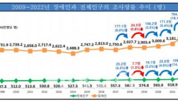 장애인 사망률, 전체 인구 대비 5.3배 ‘심각’