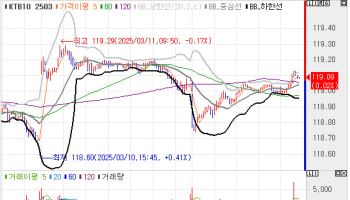 미 2월 CPI 발표 대기하며 보합…국고채, 1bp 내외 박스권 등락