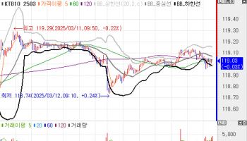 미 2월 CPI 발표 앞두고 스팁…국고채 3년물 2.550%(종합)