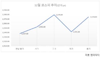 악재보다 호재에 반응…코스피 外人 복귀에 '반등'